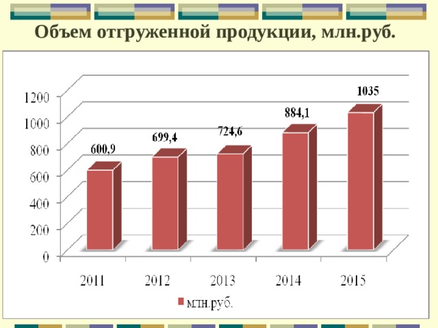 Объем отгруженной продукции, млн.руб. 