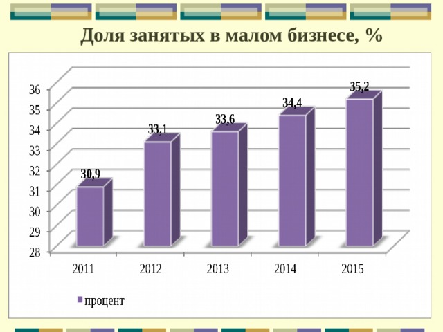 Доля занятых в малом бизнесе, % 