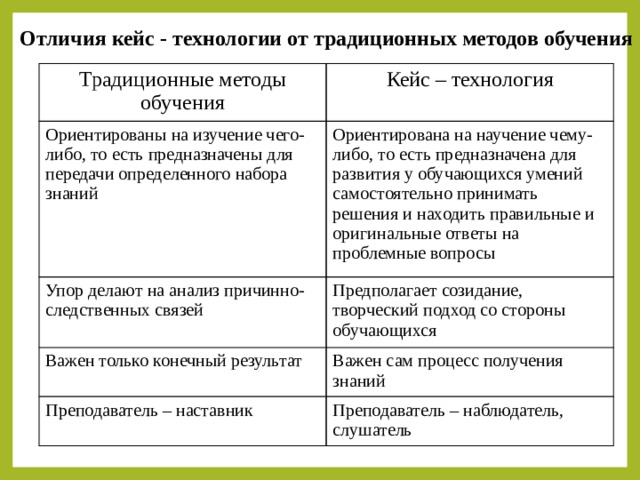 Отличие традиционного. Отличия кейс технологии от традиционных методов обучения. Традиционные методы кейс методы. Отличия технологии обучения от традиционной методики. Чем отличается метод от технологии.