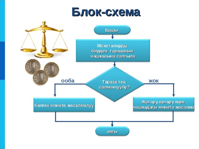 Блок-схема Башы Монеталарды бирден таразанын чашкасына салгыла Тараза тең салмактуубу? ооба жок Жогору көтөрүлгөн чашкадагы монета жасалма  Калган монета жасалмалуу  аягы 