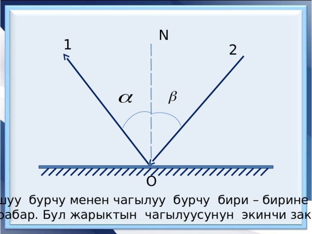 N 1 2 О Тушуу бурчу менен чагылуу бурчу бири – бирине Барабар. Бул жарыктын чагылуусунун экинчи закону. 