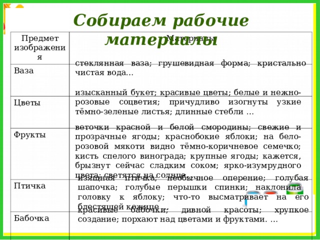 Собираем рабочие материалы Предмет изображения Материалы Ваза Цветы Фрукты Птичка Бабочка стеклянная ваза; грушевидная форма; кристально чистая вода… изысканный букет; красивые цветы; белые и нежно-розовые соцветия; причудливо изогнуты узкие тёмно-зеленые листья; длинные стебли … веточки красной и белой смородины; свежие и прозрачные ягоды; краснобокие яблоки; на бело-розовой мякоти видно тёмно-коричневое семечко; кисть спелого винограда; крупные ягоды; кажется, брызнут сейчас сладким соком; ярко-изумрудного цвета; светятся на солнце… изящная птичка; необычное оперение; голубая шапочка; голубые перышки спинки; наклонила головку к яблоку; что-то высматривает на его блестящей кожице … красивые бабочки; дивной красоты; хрупкое создание; порхают над цветами и фруктами. … 