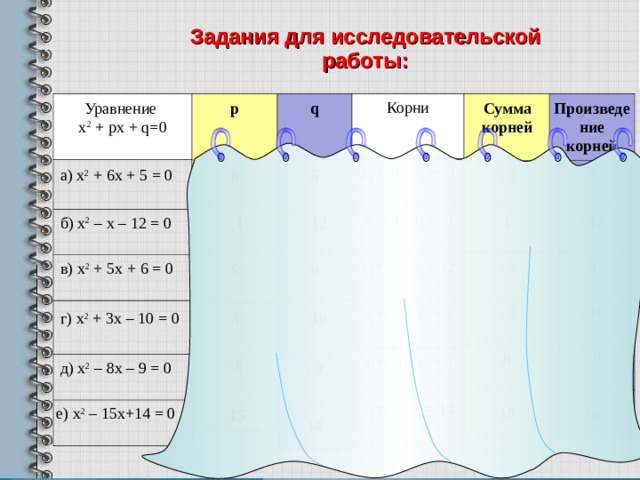 Задания для исследовательской работы: Уравнение х 2 + рх + q=0 p   Сумма корней  q   Корни Произведение корней 5  6   а) х 2 + 6х + 5 = 0 -  6  5  х 1 = -1, х 2 = -5 -  1  -  12  1  -  12   б) х 2 – х – 12 = 0 х 1 = 4, х 2 = -3 6  х 1 = -3, х 2 = -2 -  5  6   в) х 2 + 5х + 6 = 0 5   г) х 2 + 3х – 10 = 0 -  10  х 1 = -5, х 2 = 2 3  -  3  -  10  х 1 = -1, х 2 = 9 -  9  -  8  8  -  9   д) х 2 – 8х – 9 = 0 14 14 е) х 2 – 15х+14 = 0 -15 х 1 = 1, х 2 = 14 15 3 