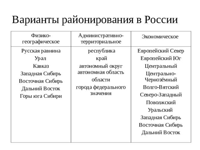 Составьте схему основные функции районирования