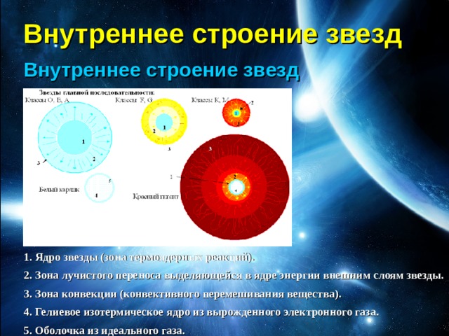Внутреннее строение звезд Внутреннее строение звезд 1. Ядро звезды (зона термоядерных реакций). 2. Зона лучистого переноса выделяющейся в ядре энергии внешним слоям звезды. 3. Зона конвекции (конвективного перемешивания вещества). 4. Гелиевое изотермическое ядро из вырожденного электронного газа. 5. Оболочка из идеального газа. 