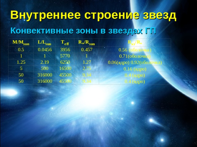 Внутреннее строение звезд Конвективные зоны в звездах ГП sun sun eff * sun кз * 