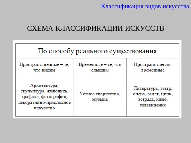 Классификация видов искусства СХЕМА КЛАССИФИКАЦИИ ИСКУССТВ 