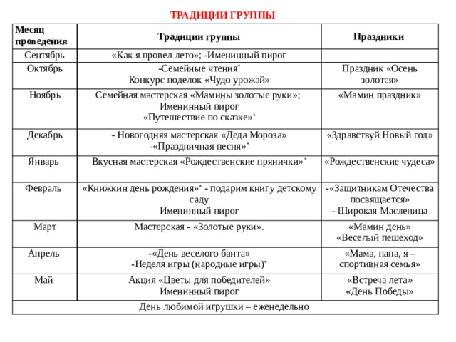 Обычаи в группе