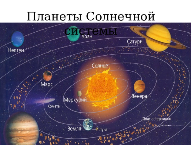 Расположения планет солнечной системы относительно солнца Урок изобразительного искусства к Дню космонавтики
