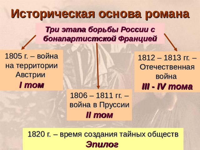 Презентация для 10 класса "Л.Н. Толстой "Война и мир". Смысл названия. Жанр. Ком