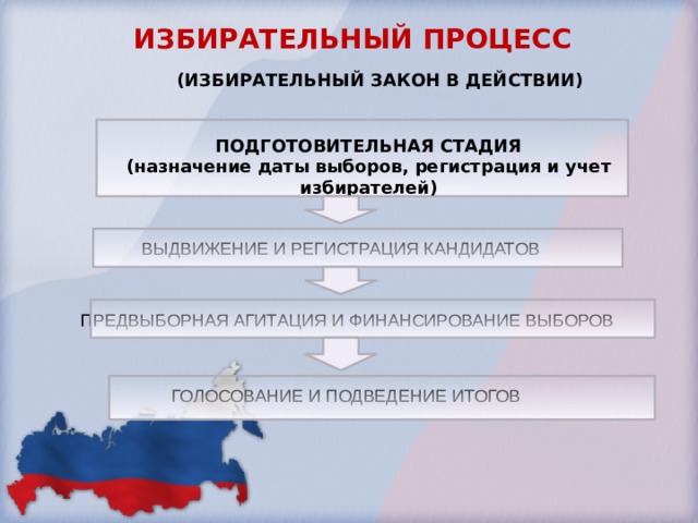 ИЗБИРАТЕЛЬНЫЙ ПРОЦЕСС (ИЗБИРАТЕЛЬНЫЙ ЗАКОН В ДЕЙСТВИИ) ПОДГОТОВИТЕЛЬНАЯ СТАДИЯ (назначение даты выборов, регистрация и учет избирателей) ВЫДВИЖЕНИЕ И РЕГИСТРАЦИЯ КАНДИДАТОВ ПРЕДВЫБОРНАЯ АГИТАЦИЯ И ФИНАНСИРОВАНИЕ ВЫБОРОВ ГОЛОСОВАНИЕ И ПОДВЕДЕНИЕ ИТОГОВ 