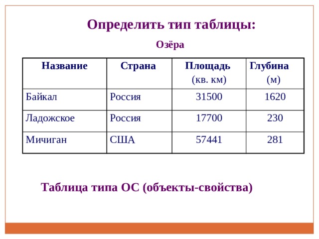 Таблица объект свойство. Таблица типа ОС. Пример таблицы типа ОС. Приведите пример таблицы типа объекты свойства.