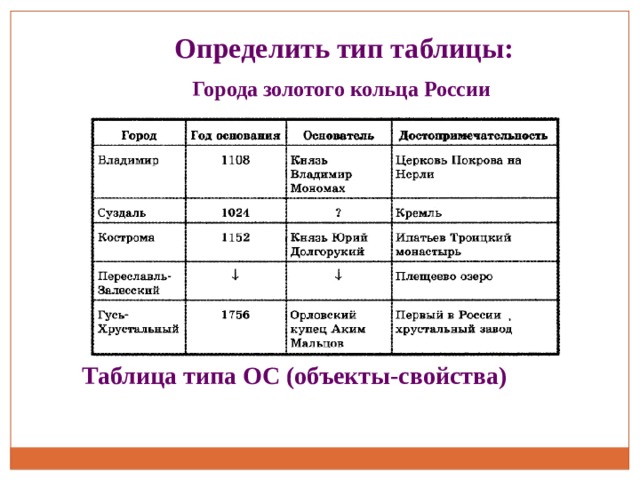 Таблица россия м. Даты основания городов золотого кольца России таблица. Таблица города золотого кольца России Информатика.