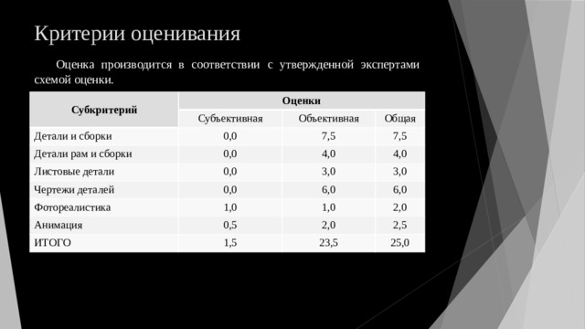 Критерии оценивания Оценка производится в соответствии с утвержденной экспертами схемой оценки. Субкритерий Оценки Субъективная Детали и сборки Объективная Детали рам и сборки 0,0 0,0 Общая Листовые детали 7,5 7,5 4,0 0,0 Чертежи деталей 4,0 0,0 3,0 Фотореалистика Анимация 3,0 6,0 1,0 0,5 6,0 1,0 ИТОГО 2,0 2,0 1,5 2,5 23,5 25,0 