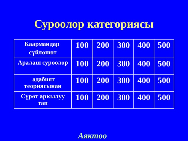Суроолор категориясы Каармандар с үйлөшөт Аралаш суроолор 100 100  адабият теориясынан 200 Сүрөт аркылуу тап 300 200 100 300 100 200 400 500 200 300 400 500 300 400 500 400 500 Аяктоо 