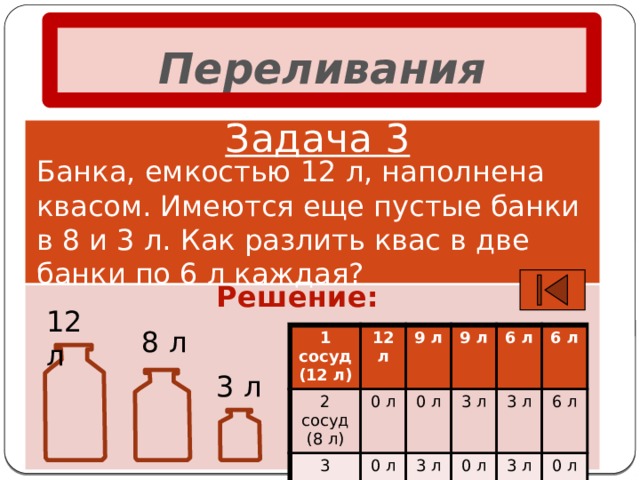 Переливания Задача 3 Банка, емкостью 12 л, наполнена квасом. Имеются еще пустые банки в 8 и 3 л. Как разлить квас в две банки по 6 л каждая? Решение: 12 л  8 л 1 сосуд 2 сосуд (12 л) 12 л 3 сосуд (8 л) 0 л 9 л (3 л) 0 л 0 л 9 л 6 л 3 л 3 л 0 л 3 л 6 л 3 л 6 л 0 л 3 л