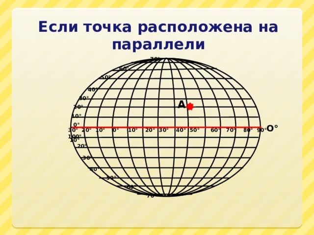 Если точка расположена на параллели  70 °  60°  50°  40°  30°  20°  10°  0°   10°  20°  30°  40°  50°  60°  70°  А О° 30 ° 20° 10° 0° 10° 20° 30° 40° 50° 60° 70° 80° 90° 100° 