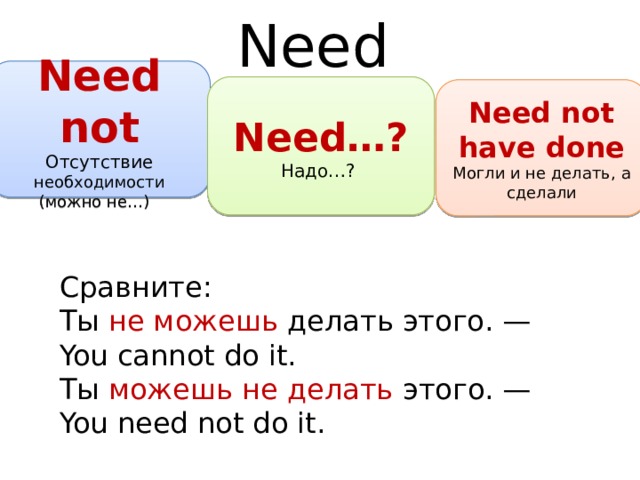 Can not have done. Need модальный глагол. Глагол need в английском.