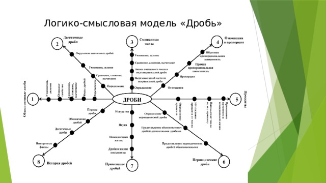 Логико-смысловая модель «Дробь» 
