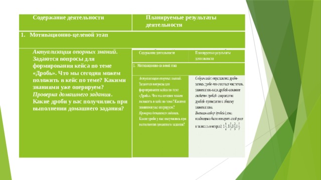 Содержание деятельности Содержание деятельности Планируемые результаты деятельности Мотивационно-целевой этап Планируемые результаты деятельности Мотивационно-целевой этап Актуализация опорных знаний . Задаются вопросы для формирования кейса по теме «Дробь». Что мы сегодня можем положить в кейс по теме? Какими знаниями уже оперируем? Актуализация опорных знаний . Задаются вопросы для формирования кейса по теме «Дробь». Что мы сегодня можем положить в кейс по теме? Какими знаниями уже оперируем? Проверка домашнего задания . Какие дроби у вас получились при выполнении домашнего задания? Собран кейс : определение дроби-запись дроби-что означает числитель, знаменатель-видя дробей-основное свойство дробей- сокращение дробей- приведение к общему знаменателю. Проверка домашнего задания . Какие дроби у вас получились при выполнении домашнего задания? Выписан набор дробей (дома необходимо было измерить свой рост и записать в метрах): , ,1 ,1 . 