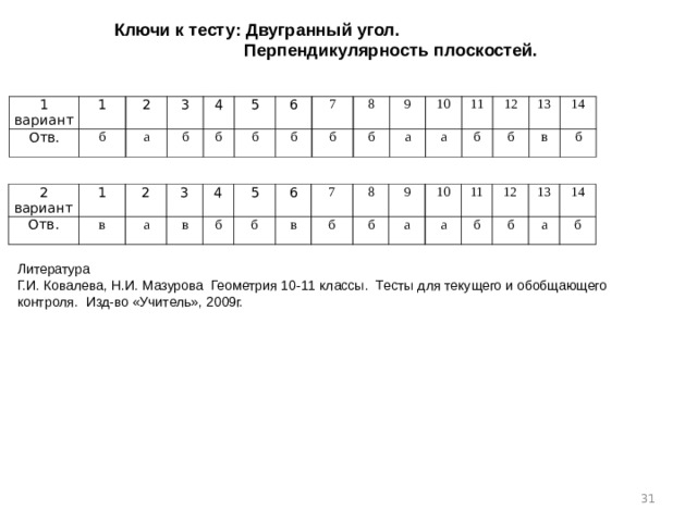 Ключи к тесту : Двугранный угол . Перпендикулярность плоскостей. 1 вариант Отв. 1 2 б 3 а 4 б 5 б 6 б б 7 8 б б 9 а 10 а 11 б 12 13 б 14 в б 2 вариант 1 Отв. в 2 3 а 4 в 5 б б 6 7 в б 8 9 б 10 а 11 а б 12 13 б а 14 б Литература Г.И. Ковалева, Н.И. Мазурова Геометрия 10-11 классы. Тесты для текущего и обобщающего контроля. Изд-во «Учитель», 2009г.  