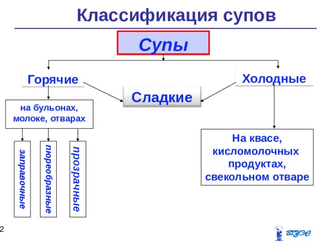 Виды супов схема