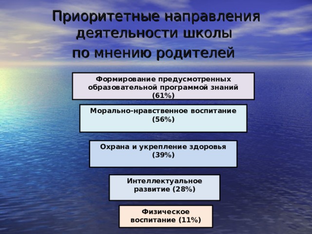 Приоритетные направления деятельности школы  по мнению родителей  Формирование предусмотренных образовательной программой знаний (61%) Морально-нравственное воспитание (56%) Охрана и укрепление здоровья (39%) Интеллектуальное развитие (28%) Физическое воспитание (11%) 