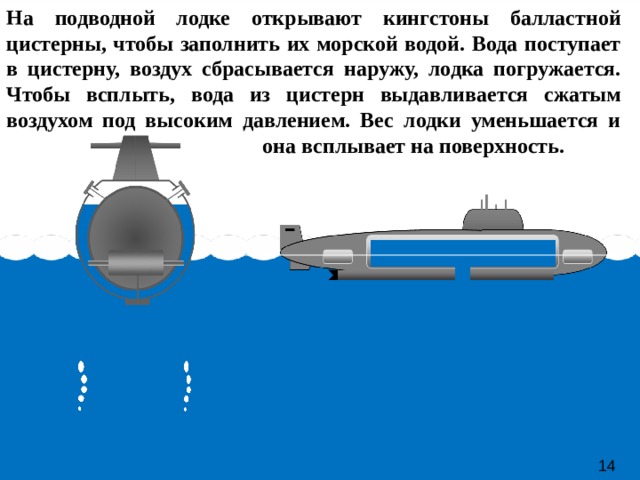 На подводной лодке открывают кингстоны балластной цистерны, чтобы заполнить их морской водой. Вода поступает в цистерну, воздух сбрасывается наружу, лодка погружается. Чтобы всплыть, вода из цистерн выдавливается сжатым воздухом под высоким давлением. Вес лодки уменьшается и     она всплывает на поверхность. 14  