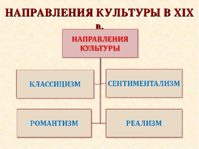 Культурное наследие 19 начала 20 века презентация 9 класс