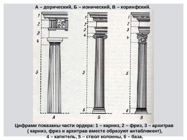 Схема происхождения позднейших вариантов ордеров