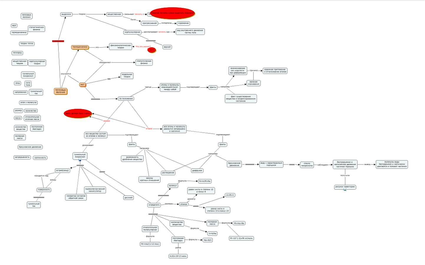 Карта понятий по физике