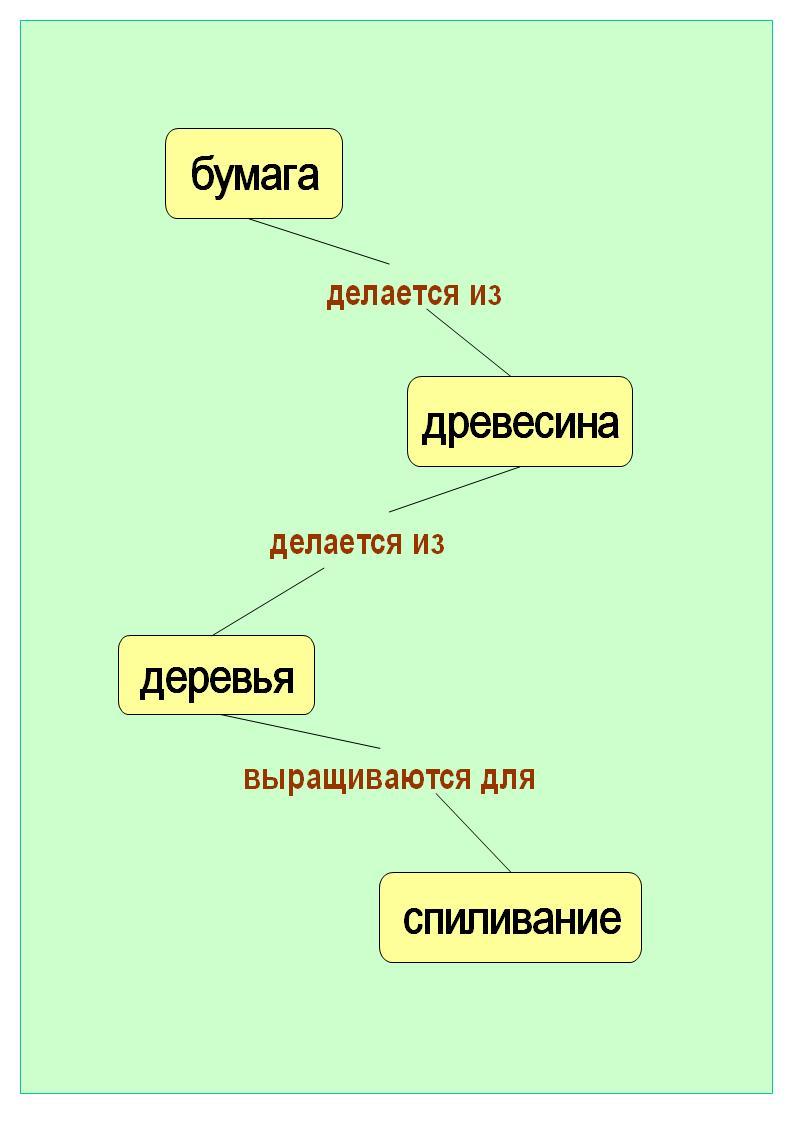 Карта термин. Карта понятий. Карта понятий пример. Метод карт понятий примеры. Карта понятий Бершадский.