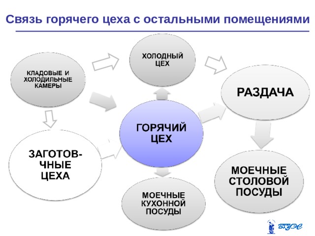 Связь горячего цеха с остальными помещениями  