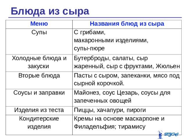 Имена меню. Классификация блюд из сыра. Требования к качеству сыр обжаренный в тесте.