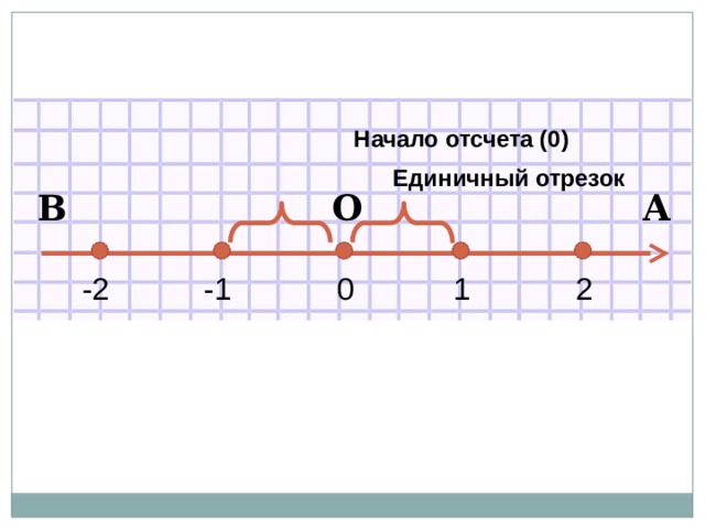 На рисунке 1 изображена координатная прямая единичный отрезок которой равен 2 клеткам начало отсчета