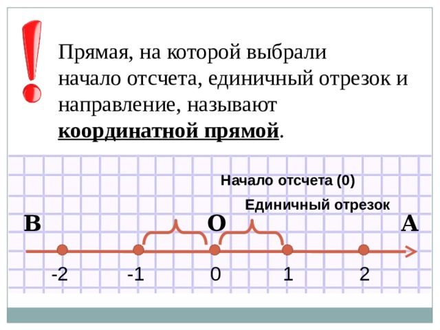 На рисунке 1 изображена координатная прямая единичный отрезок которой равен 2 клеткам начало отсчета