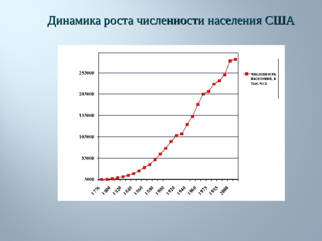 Динамика роста численности населения США 