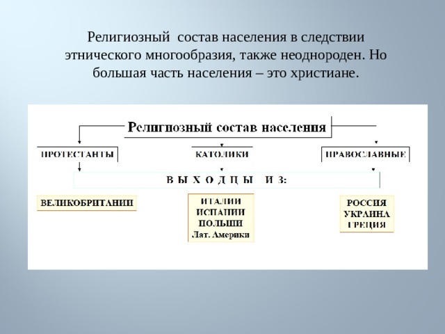 Религиозный состав населения в следствии этнического многообразия, также неоднороден. Но большая часть населения – это христиане. 