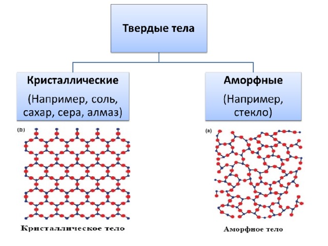 Средний молекулярные вещества. Кристаллическая решетка немолекулярного строения. Химия 8 класс вещества молекулярного и немолекулярного строения. Таблица молекулярного и немолекулярного строения. Вещества молекулярного и немолекулярного строения конспект.