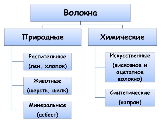 Химические волокна тест. Презентация по химии на тему пластмассы 10 класс.