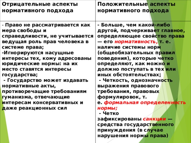 Отрицательные аспекты нормативного подхода  Положительные аспекты нормативного подхода - Право не рассматривается как мера свободы и справедливости, не учитывается ведущая роль прав человека в системе права; -Игнорируются насущные интересы тех, кому адресованы юридические нормы: на их место ставятся интересы государства;  - Государство может издавать нормативные акты, противоречащие требованиям гуманизма, отвечающие интересам консервативных и даже реакционных сил - Больше, чем какой-либо другой, подчеркивает главное, определяющее свойство права — его  нормативность , т. е. наличие системы норм (общеобязательных правил поведения), которые четко определяют, как можно и должно поступать в тех или иных обстоятельствах;  - Четкость, однозначность выражения правового требования, правовых формулировок, т. е.  формальная определенность нормы;  - Четко зафиксированы  санкции  — средства государственного принуждения (в случае нарушения нормы права)  