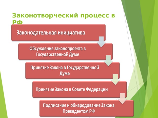 Законотворческий процесс в РФ   