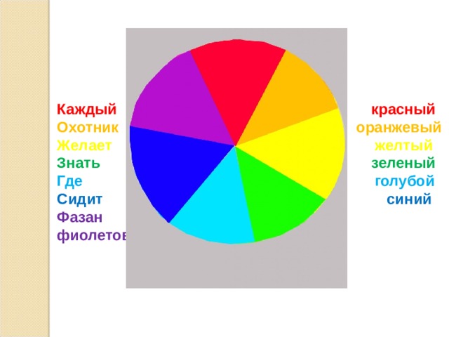 Каждый красный Охотник оранжевый Желает желтый Знать зеленый Где голубой Сидит синий Фазан фиолетовый 