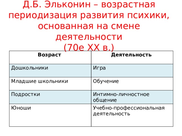 Презентация возрастная периодизация эльконина