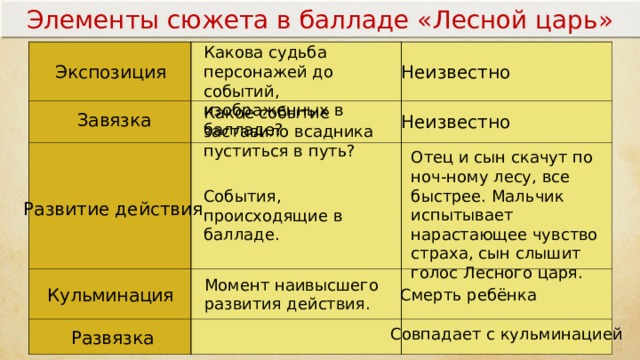 Цитатный план баллады вересковый мед