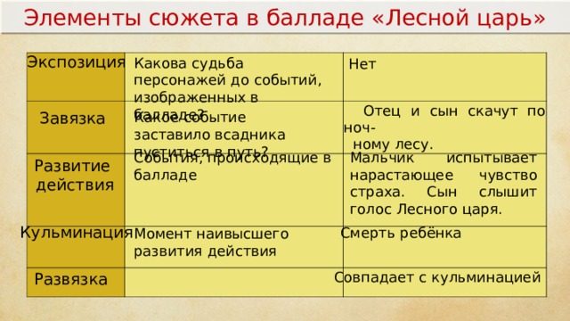 План баллады перчатка в переводе лермонтова