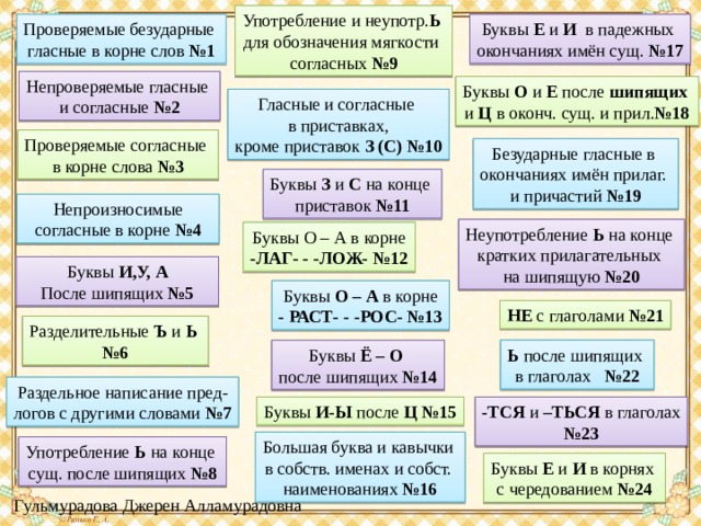 Употребление и неупотр. Ь  для обозначения мягкости согласных №9 Буквы Е и И в падежных Проверяемые безударные гласные в корне слов №1 окончаниях имён сущ. №17 Непроверяемые гласные и согласные №2 Буквы О и Е после шипящих  и Ц в оконч. сущ. и прил. №18 Гласные и согласные в приставках, кроме приставок З (С) №10 Проверяемые согласные в корне слова №3 Безударные гласные в окончаниях имён прилаг. и причастий №19 Буквы З и С на конце приставок №11 Непроизносимые согласные в корне №4 Неупотребление Ь на конце кратких прилагательных на шипящую №20 Буквы О – А в корне -ЛАГ- - -ЛОЖ- №12 Буквы И,У, А После шипящих №5 Буквы О – А в корне - РАСТ- - -РОС- №13 НЕ с глаголами №21 Разделительные Ъ и Ь  № 6 Ь после шипящих в глаголах №22 Буквы Ё – О после шипящих №14 Раздельное написание пред- логов с другими словами №7 -ТСЯ и –ТЬСЯ в глаголах Буквы И-Ы после Ц  №15 № 23 Большая буква и кавычки в собств. именах и собст. наименованиях №16 Употребление Ь на конце сущ. после шипящих №8 Буквы Е и И в корнях с чередованием №24 Гульмурадова Джерен Алламурадовна 