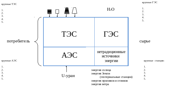 Составьте структурную схему типы электростанций