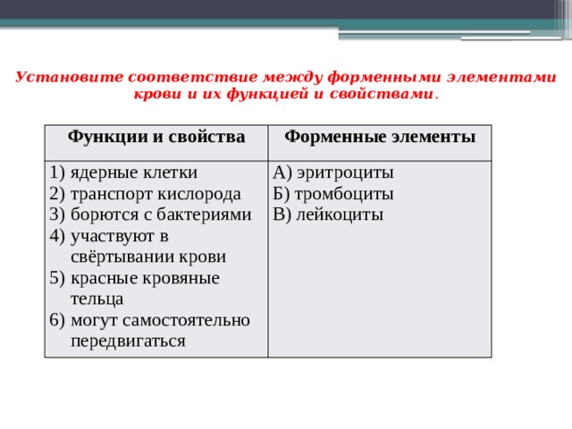    Установите соответствие между форменными элементами крови и их функцией и свойствами . Функции и свойства Форменные элементы ядерные клетки транспорт кислорода борются с бактериями участвуют в свёртывании крови красные кровяные тельца могут самостоятельно передвигаться А) эритроциты Б) тромбоциты В) лейкоциты 