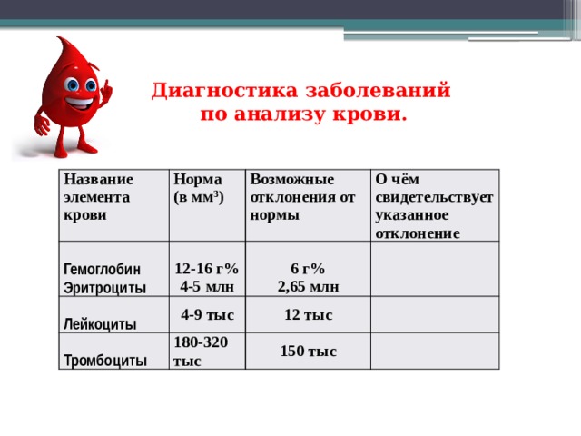  Диагностика заболеваний по анализу крови. Название элемента крови Норма (в мм 3 ) Гемоглобин Возможные отклонения от нормы 12-16 г% 4-9 тыс Лейкоциты Эритроциты О чём свидетельствует указанное отклонение 6 г% 4-5 млн Тромбоциты 180-320 тыс 12 тыс 150 тыс 2,65 млн 